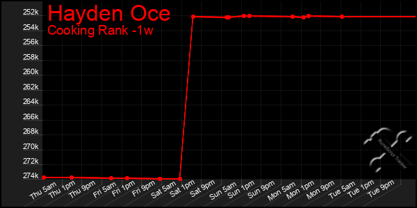 Last 7 Days Graph of Hayden Oce