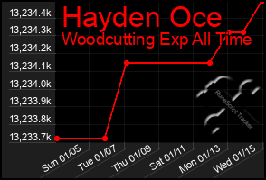 Total Graph of Hayden Oce