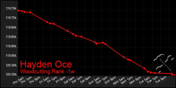 Last 7 Days Graph of Hayden Oce