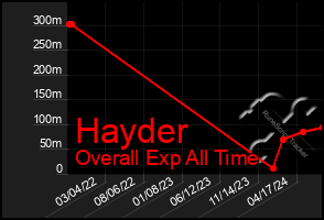 Total Graph of Hayder