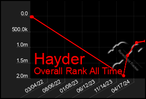 Total Graph of Hayder