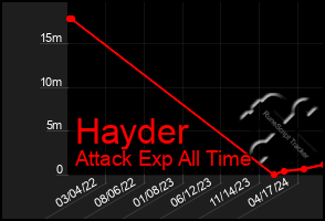 Total Graph of Hayder