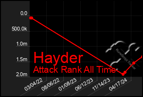 Total Graph of Hayder