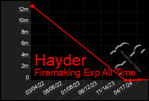 Total Graph of Hayder