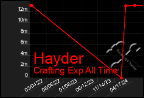 Total Graph of Hayder