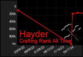 Total Graph of Hayder