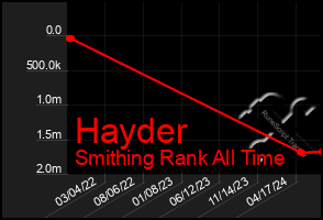 Total Graph of Hayder