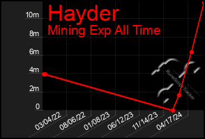 Total Graph of Hayder