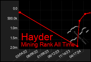 Total Graph of Hayder