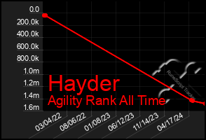 Total Graph of Hayder