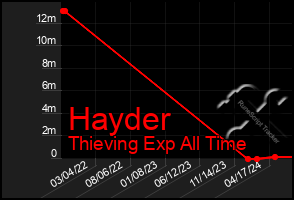 Total Graph of Hayder