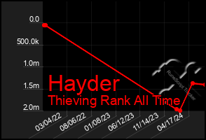 Total Graph of Hayder