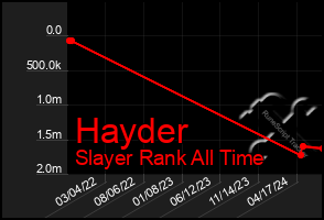 Total Graph of Hayder