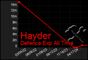 Total Graph of Hayder