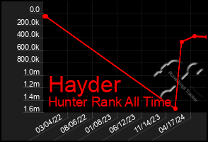 Total Graph of Hayder