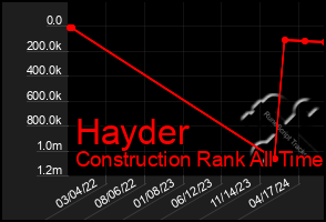 Total Graph of Hayder