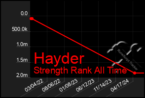 Total Graph of Hayder