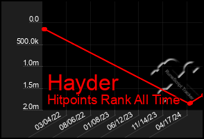 Total Graph of Hayder