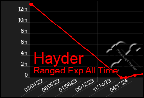 Total Graph of Hayder