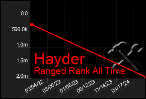 Total Graph of Hayder