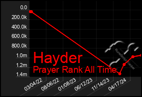 Total Graph of Hayder