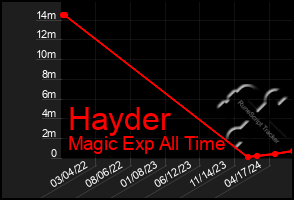 Total Graph of Hayder