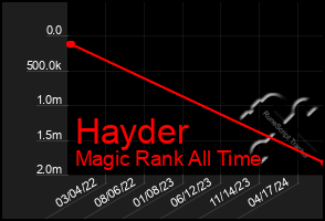 Total Graph of Hayder