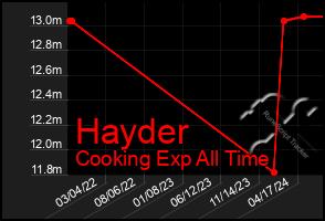 Total Graph of Hayder