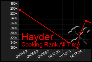 Total Graph of Hayder