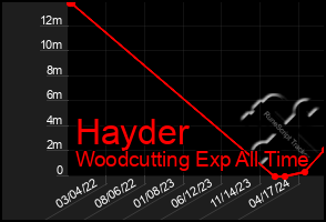 Total Graph of Hayder