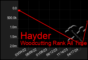 Total Graph of Hayder