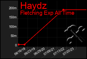 Total Graph of Haydz