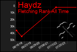 Total Graph of Haydz