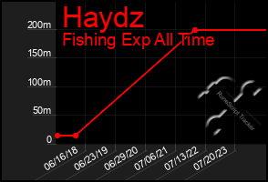 Total Graph of Haydz