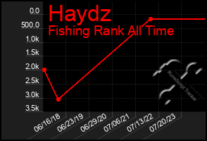 Total Graph of Haydz