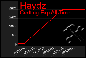 Total Graph of Haydz