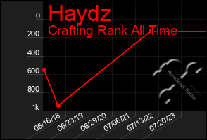 Total Graph of Haydz