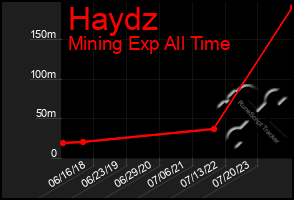 Total Graph of Haydz