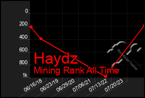 Total Graph of Haydz