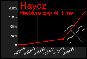 Total Graph of Haydz