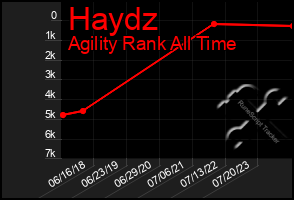 Total Graph of Haydz