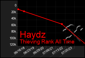 Total Graph of Haydz