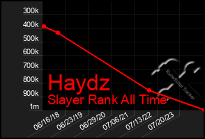 Total Graph of Haydz