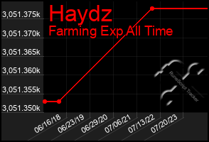 Total Graph of Haydz