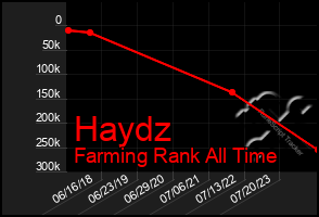 Total Graph of Haydz