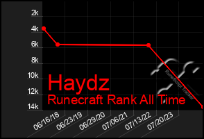 Total Graph of Haydz