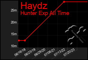 Total Graph of Haydz