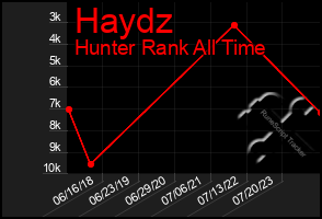 Total Graph of Haydz