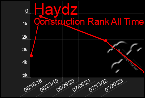 Total Graph of Haydz