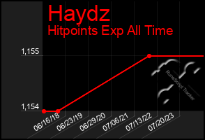 Total Graph of Haydz